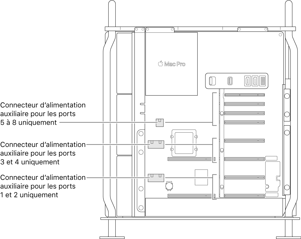 Le côté du Mac Pro ouvert avec des légendes montrant quels logements sont associés à quels connecteurs d’alimentation auxiliaire.