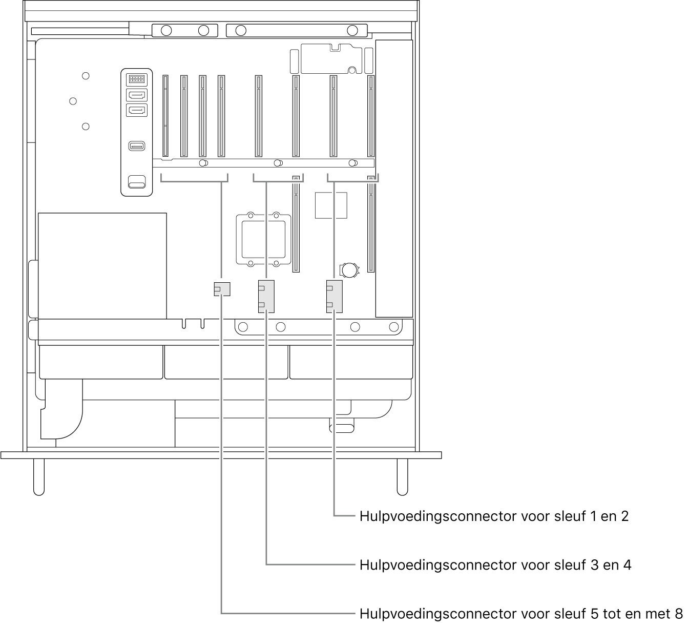 De geopende zijkant van de Mac Pro met bijschriften die aangeven welke sleuven bij welke hulpvoedingsconnectors horen.