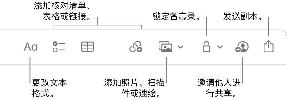 “备忘录”工具栏,其中有文本格式、核对清单、表格、链接、照片/媒体、锁定、共享以及发送副本工具的标注。