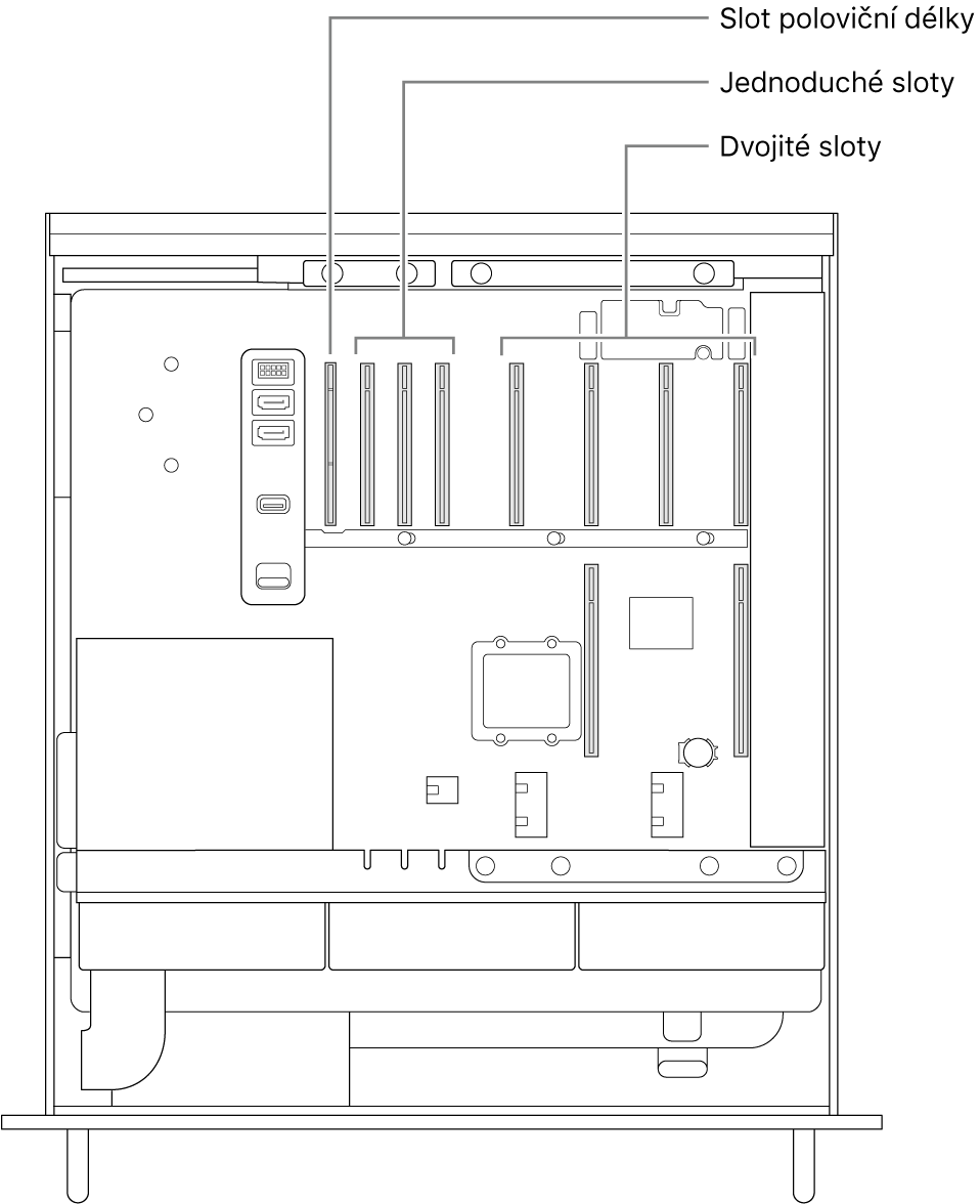 Pohled z boku do otevřeného Macu Pro s popisky ukazujícími umístění čtyř dvojitých slotů, tří jednoduchých slotů a slotu poloviční délky