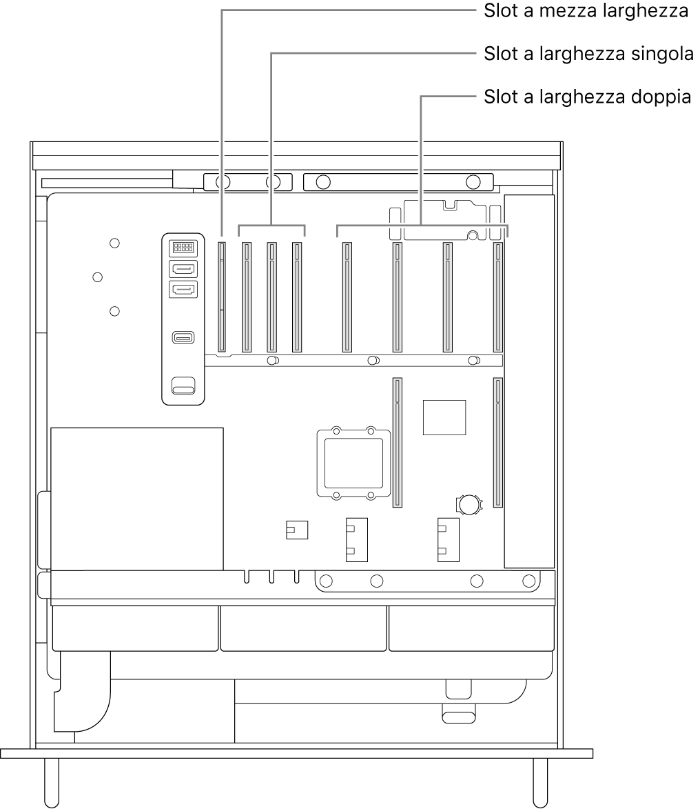 Il lato aperto di Mac Pro con didascalie che mostrano dove sono posizionati i quattro slot doppi, i tre slot singoli e lo slot a lunghezza media.