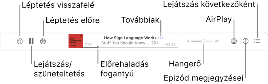 A Podcastok ablak felső része, amelyben a lejátszás alatt álló epizód és a lejátszásvezérlők láthatók: Ugrás vissza, Szüneteltetés, Ugrás előre, folyamatjelző fogantyú, Továbbiak, Hangerő, AirPlay, Epizódjegyzetek és Lejátszás következőként.