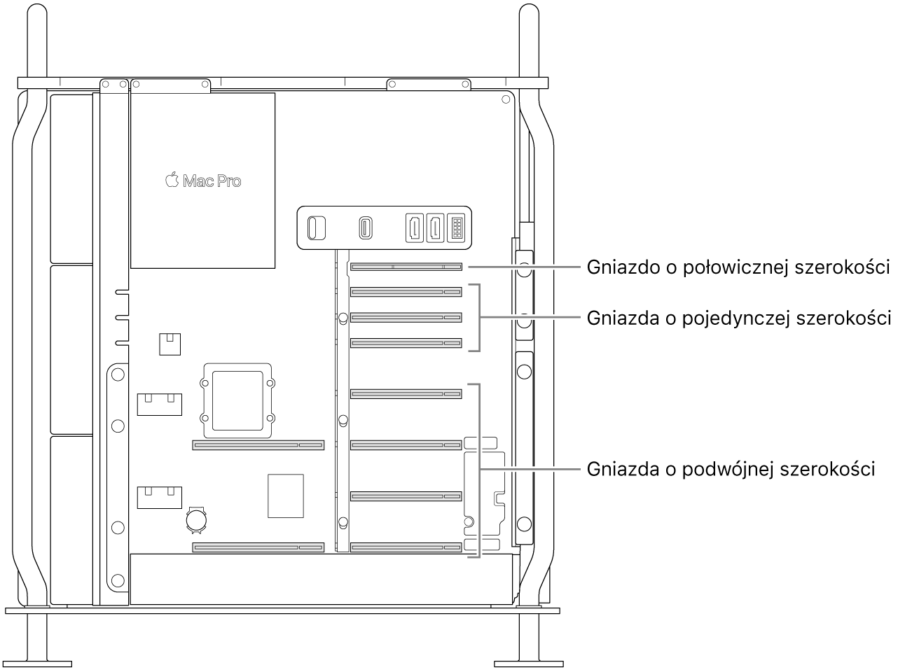 Widok z boku otwartego Maca Pro z objaśnieniami pokazującymi, gdzie znajdują się cztery gniazda o podwójnej szerokości, trzy gniazda o pojedynczej szerokości oraz gniazdo o połowicznej szerokości.