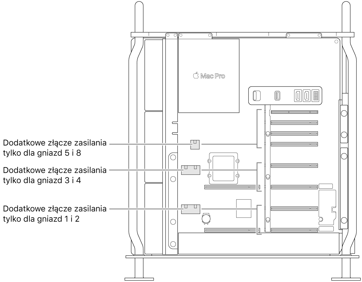 Widok z boku na otwartego Maca Pro z objaśnieniami, które gniazda są powiązane z zapasowymi złączami zasilającymi.