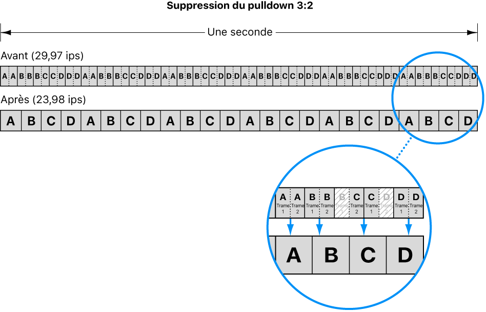 Diagramme illustrant le procédé de suppression du pulldown 3:2, également appelé télécinéma inverse