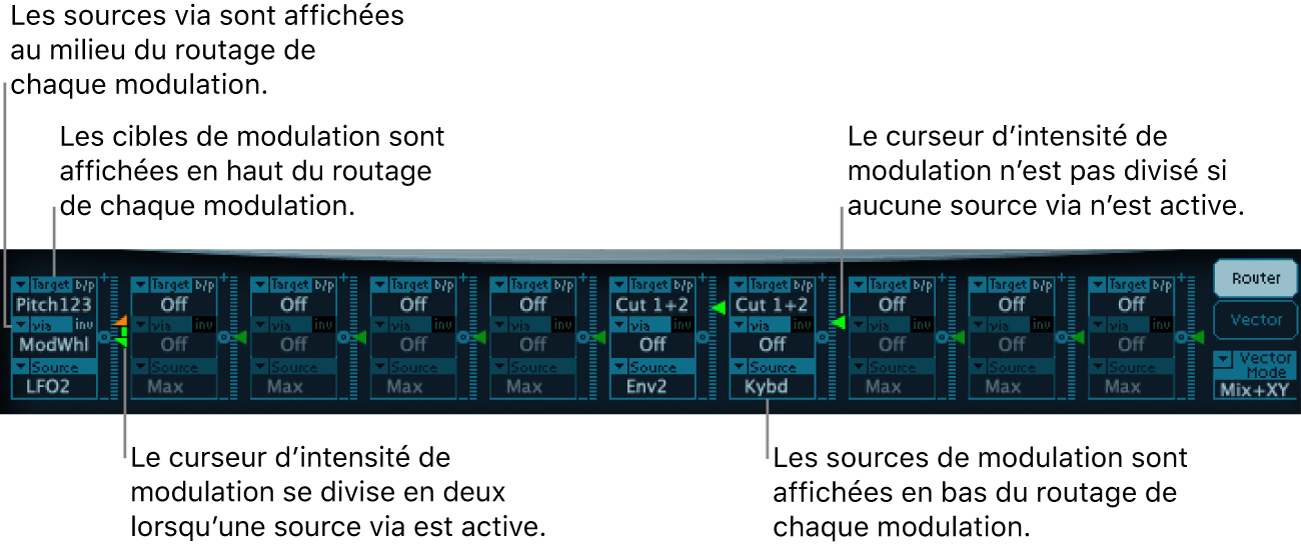 Figure. Routeur de modulation, avec sources Via et de modulation, cibles de modulation et curseurs d’intensité ; avec et sans source Via active.