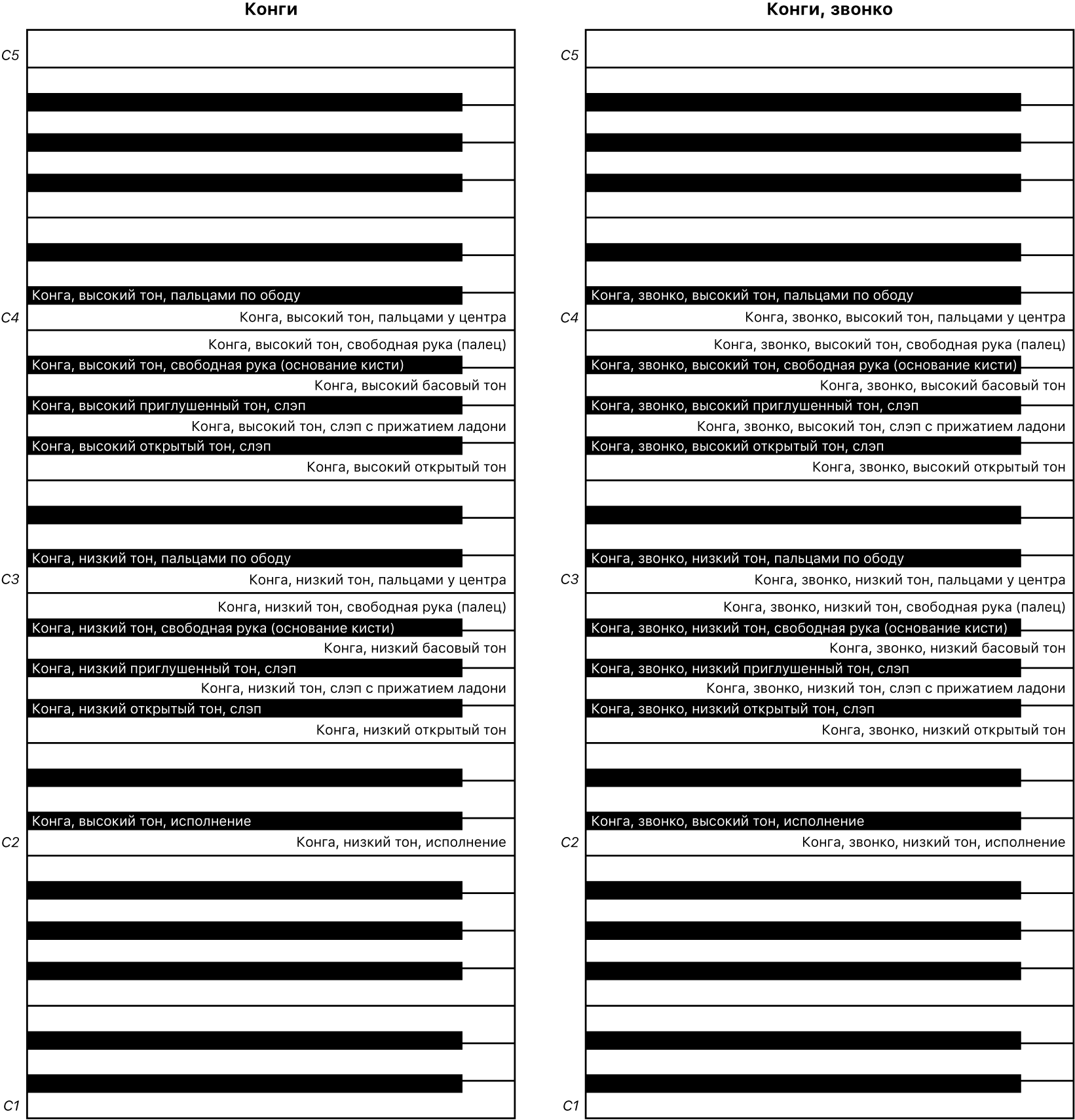 Рис. Назначение клавиш исполнения конги и конги, звонко.