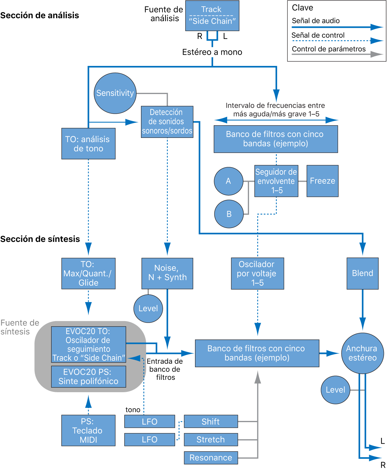 Ilustración. Diagrama de bloques de la ruta de la señal de EVOC 20 TrackOscillator y EVOC 20 PS.