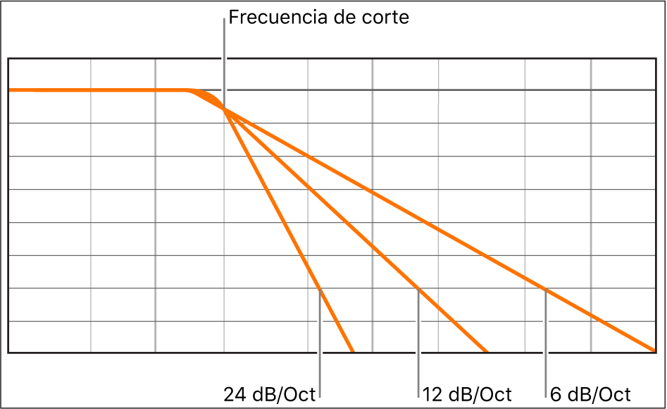Ilustración. Diagrama que muestra el efecto de distintas pendientes de filtro a 6, 12 y 24 decibelios por octava.