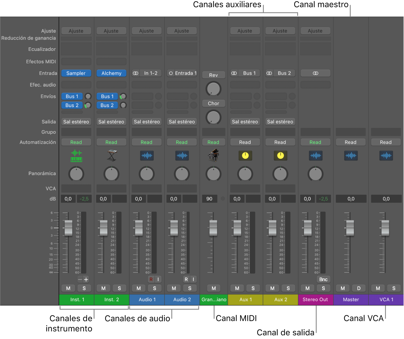 Ilustración. Tipos de canales del mezclador.