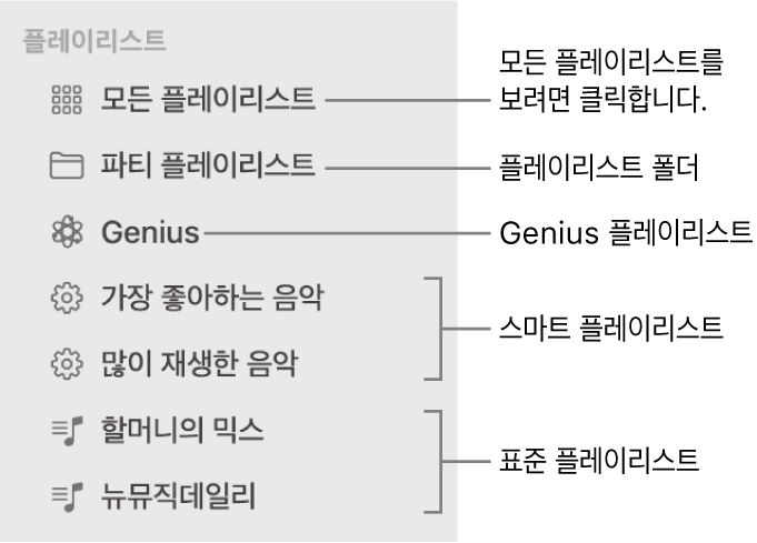 다양한 플레이리스트 유형을 표시하는 음악 사이드바: Genius, 스마트 및 표준 플레이리스트. 플레이리스트 전체를 보려면 ‘모든 플레이리스트’를 클릭함.