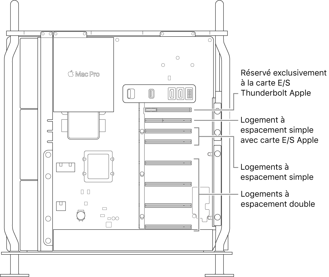 Côté du Mac Pro ouvert avec des légendes montrant les emplacements des quatre logements double largeur, des deux logements simple largeur, du logement simple largeur pour la carte E/S Apple et du logement pour la carte E/S Thunderbolt.