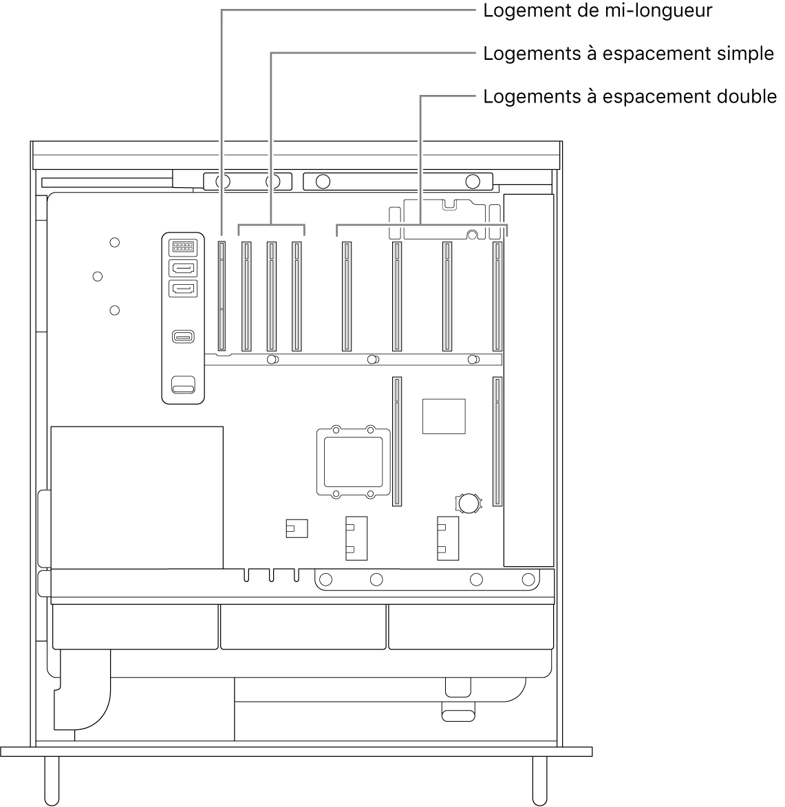 Le côté du Mac Pro ouvert avec des légendes pour indiquer les emplacements des quatre logements double largeur, des trois logements simple largeur et du logement demi-longueur.