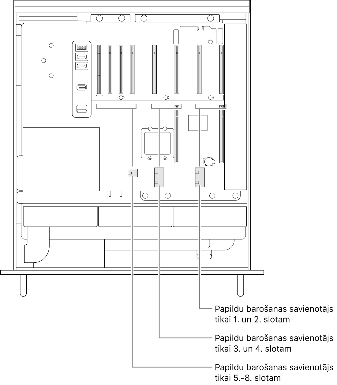 Atvērts Mac Pro datora sāns ar remarkām, kas norāda ligzdu saistību ar papildu strāvas savienotājiem.