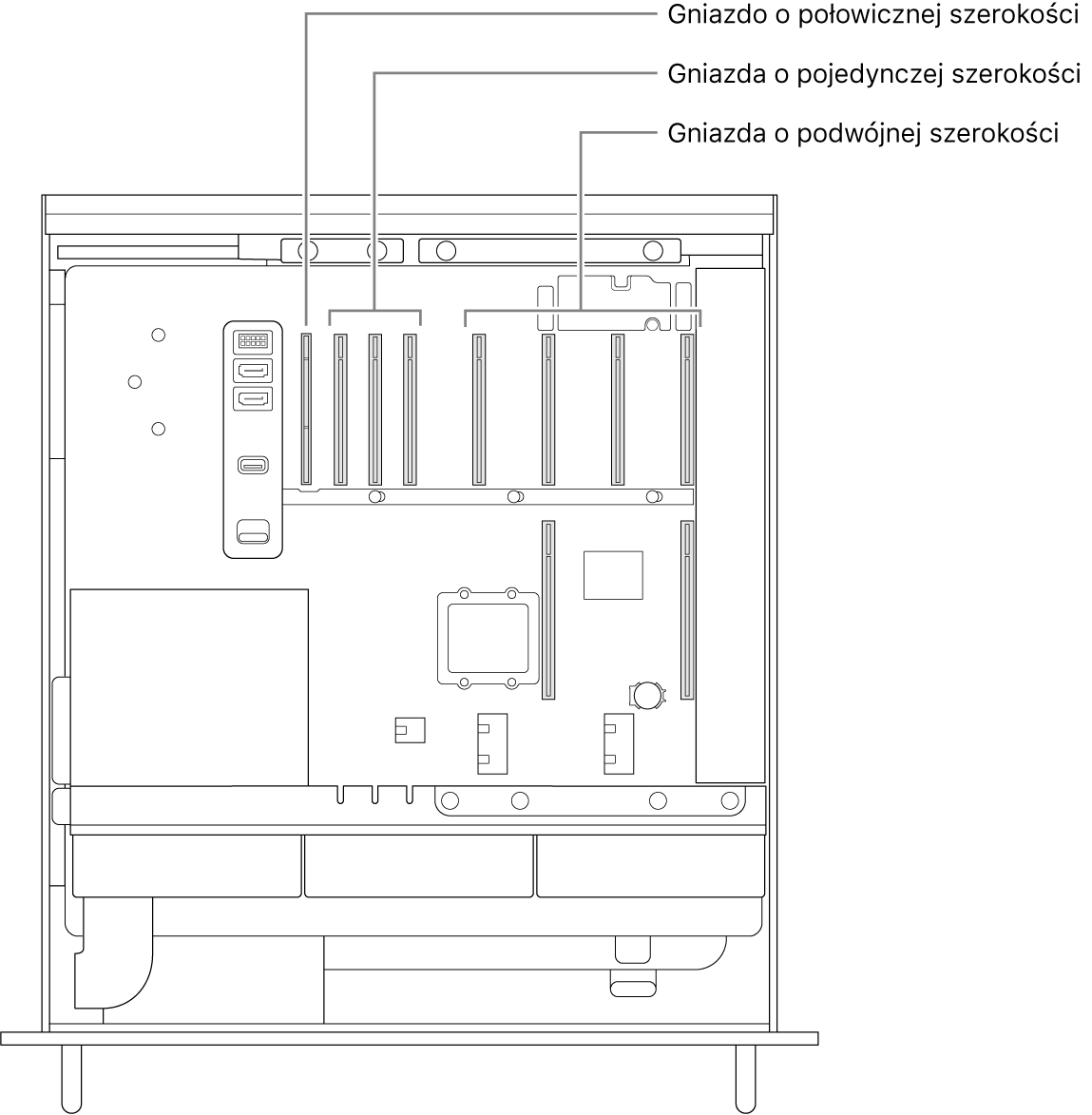 Widok z boku otwartego Maca Pro z objaśnieniami pokazującymi, gdzie znajdują się cztery gniazda o podwójnej szerokości, trzy gniazda o pojedynczej szerokości oraz gniazdo o połowicznej szerokości.
