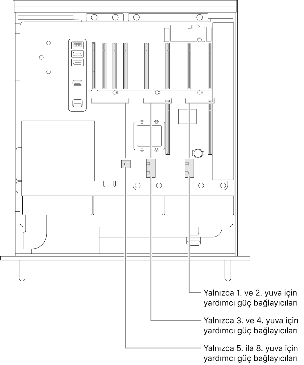 Hangi yuvaların hangi yardımcı güç bağlayıcılarıyla ilgili olduğunu gösteren belirtme çizgileri ile açık halde olan Mac Pro’nun yan tarafı.