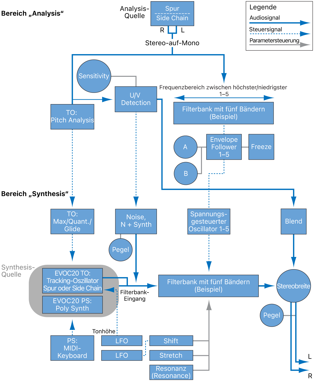 Abbildung. Blockdiagramm mit dem Signalpfad im EVOC 20 TrackOscillator und EVOC 20 PS