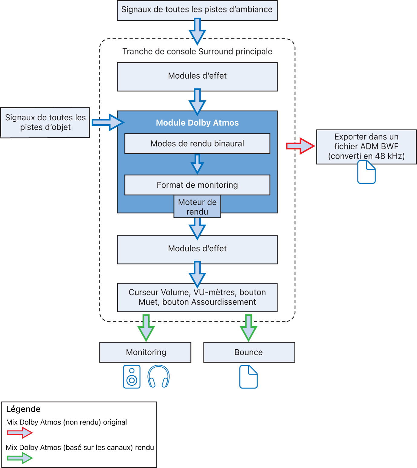 Figure. Flux du signal du module Dolby Atmos.