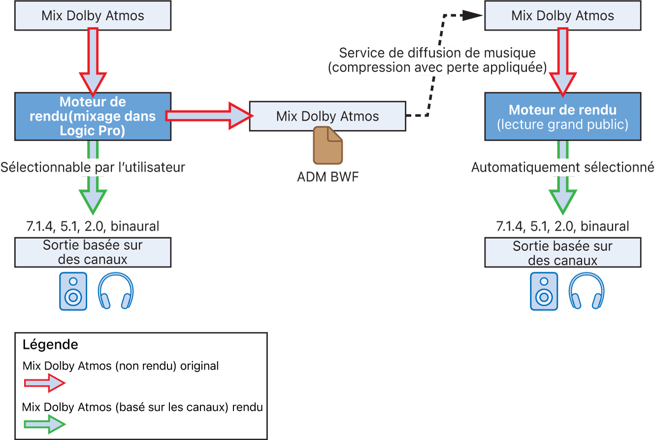 Figure. Rendu d’un mixage Dolby Atmos basé sur objet vers une sortie basée sur canal.