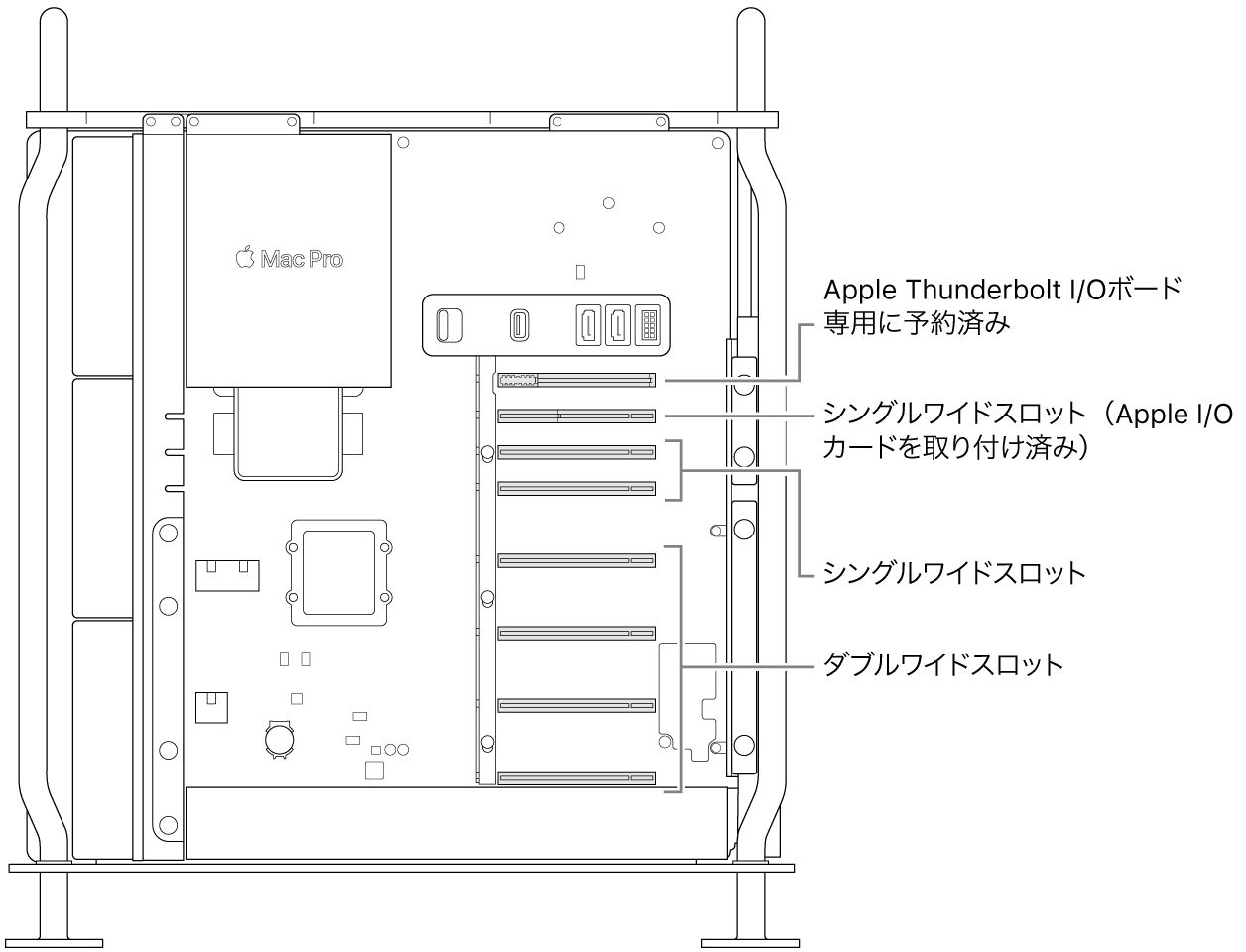 開いているMac Proの側面。4基のダブルワイドスロット、2基のシングルワイドスロット、Apple I/Oカード用シングルワイドスロット、Thunderbolt I/Oボード用スロットの配置を示すコールアウト。
