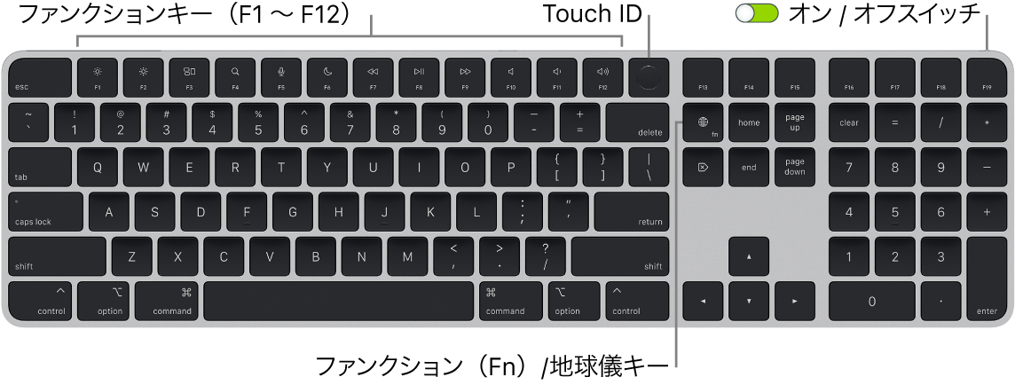 Touch IDを搭載したテンキー付きMagic Keyboard。1列に並んだファンクションキー、上部にTouch ID、Deleteキーの右側にファンクション(Fn)/地球儀キーが示されています。