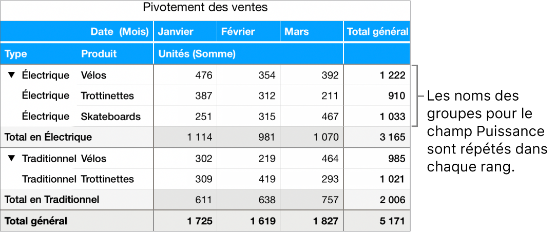Un graphique croisé dynamique affichant Électrique et Traditionnel, ainsi que les noms des groupes pour le champ Type, répétés dans chaque rang.