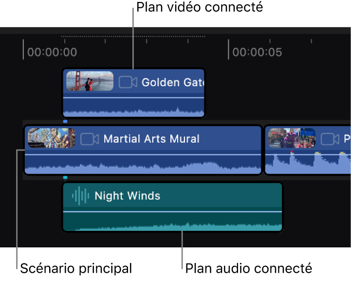 Un plan dans le scénario principal et deux plans connectés : un plan vidéo connecté au-dessus du scénario principal et un plan audio connecté en dessous.