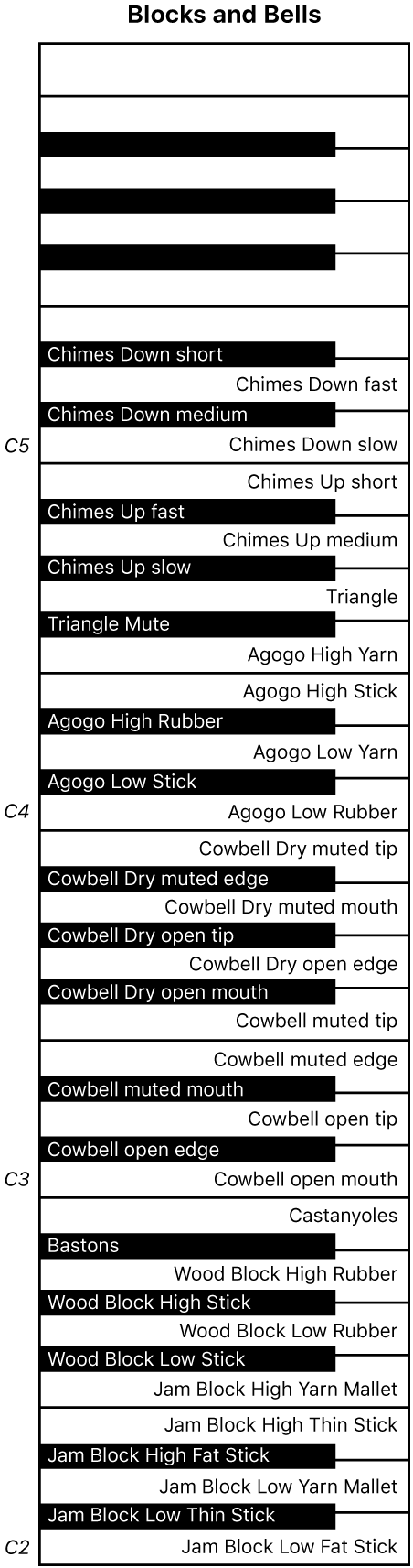 Figura. Mapa del teclat d’interpretació Blocks and Bells.