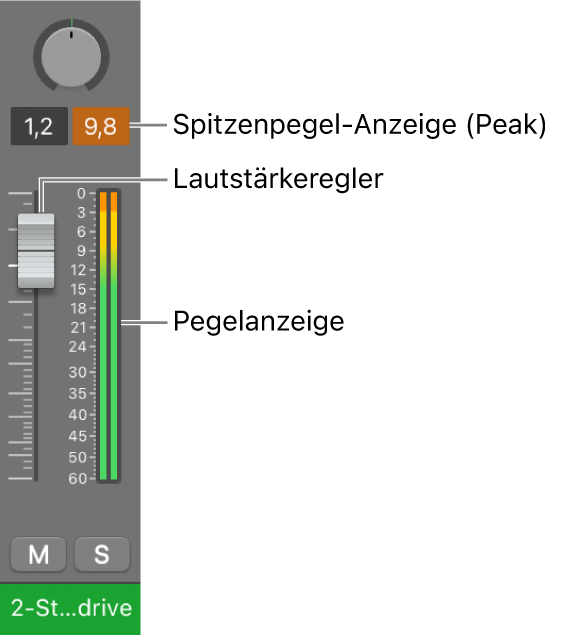 Abbildung. Übersteuerung des Signals in der Spitzenpegelanzeige