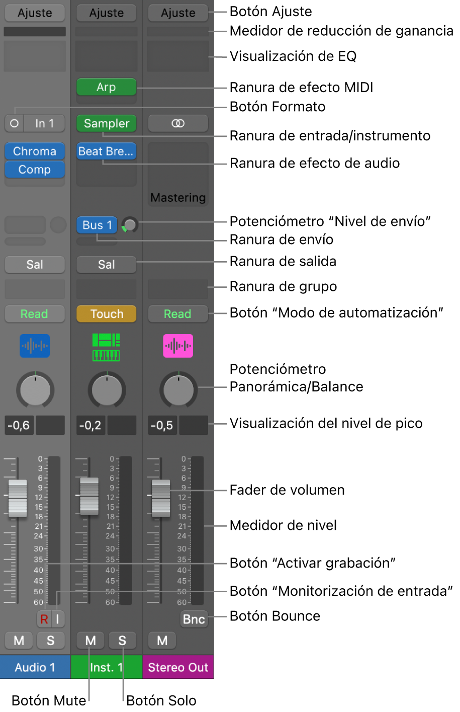 Ilustración. Controles de canal del mezclador.