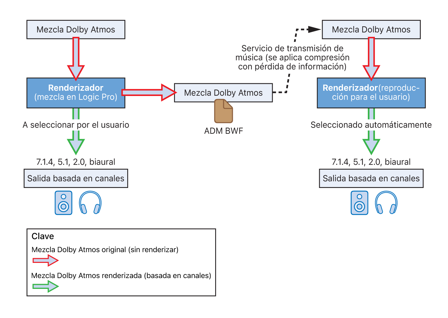 Ilustración. Renderización de una mezcla de Dolby Atmos basada en objetos que se exporta en una salida basada en canal.