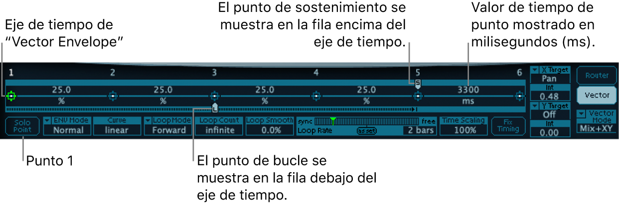 Ilustración. Visión general de la envolvente vectorial detallada, con el eje temporal, el punto inicial, el punto de loop y el punto de sostenimiento.