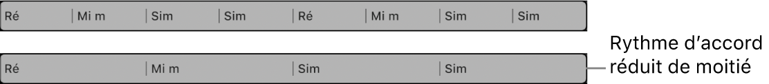 Figure. Groupe d’accords sélectionné sur la piste d’accords, puis avec le rythme d’accord diminué de moitié. La durée de chaque accord est deux fois plus longue.