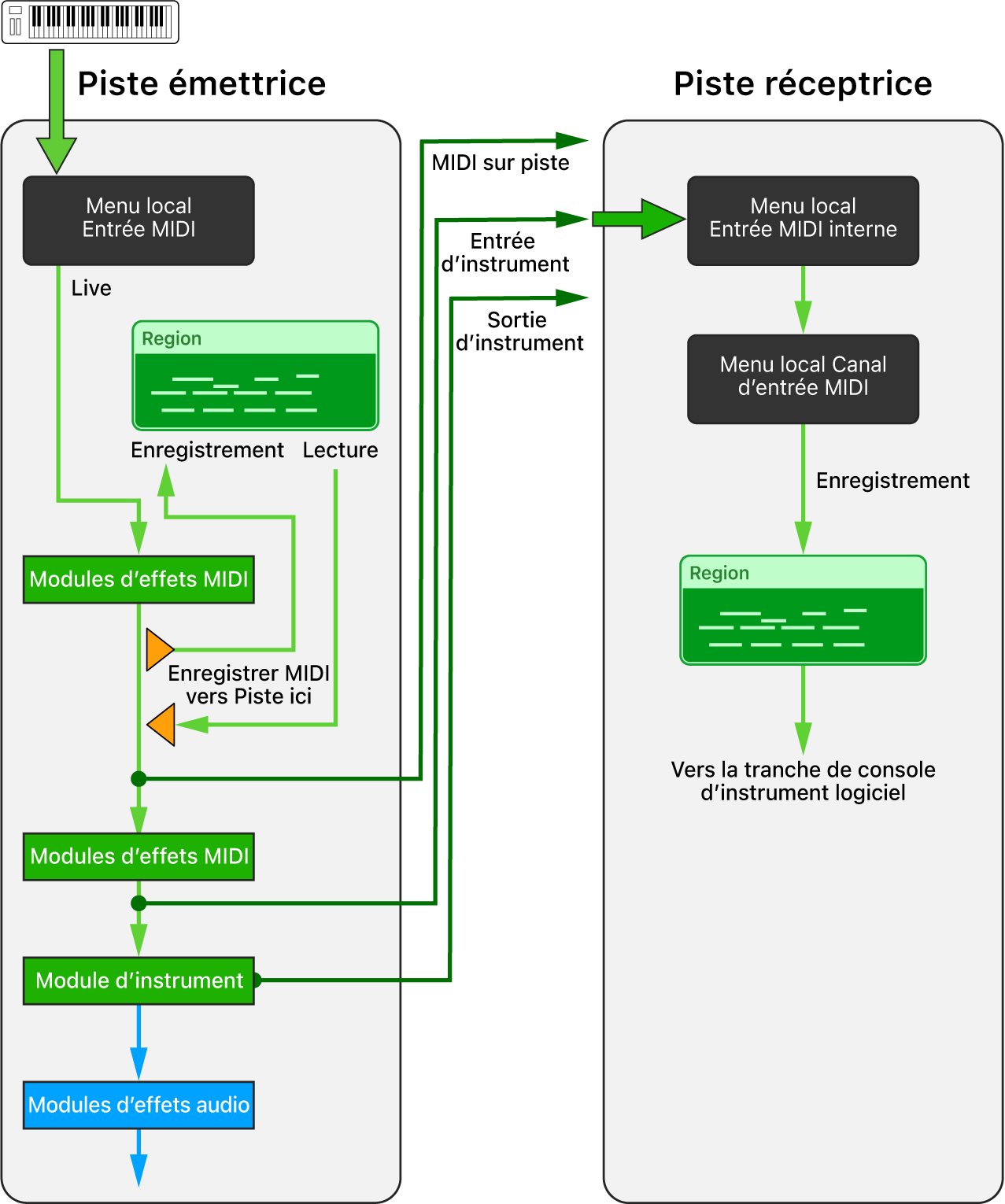 Figure. Acheminement d’entrée MIDI interne.