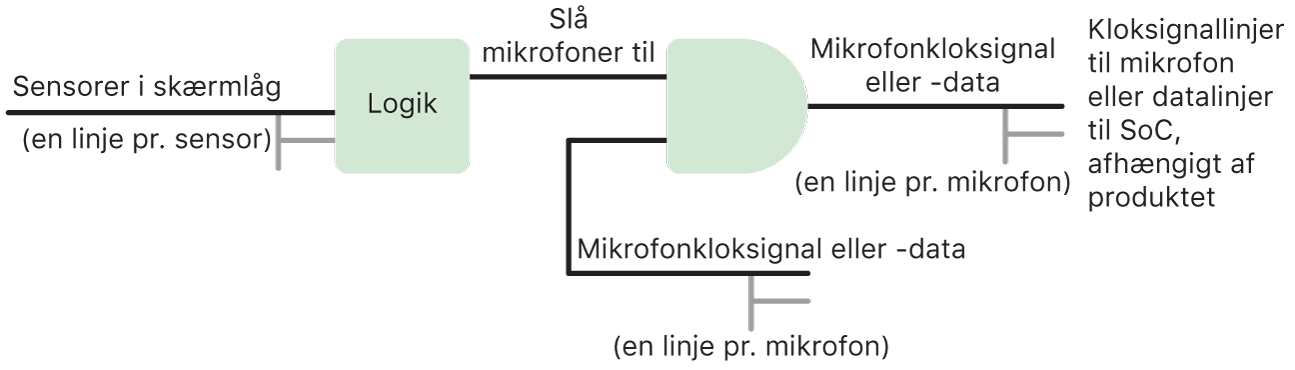 Et kredsløbsdiagram, der viser hardwarelogikken i beskyttelsesforanstaltningerne til mikrofonen på iPad-modeller fra 2020 og frem og visse modeller af MacBook Pro og MacBook Air.