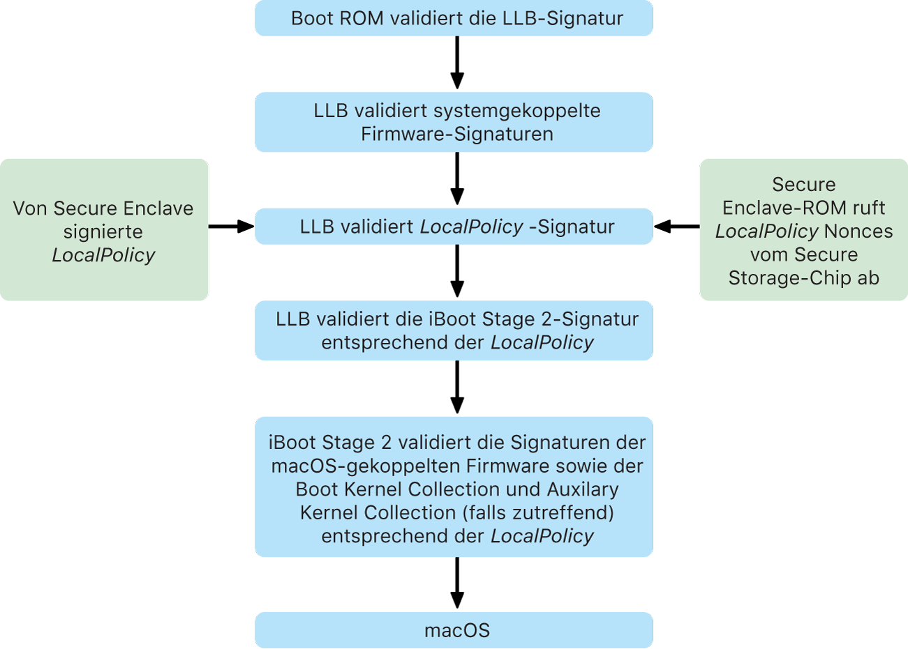 Startvorgang von einem Mac mit Apple Chips