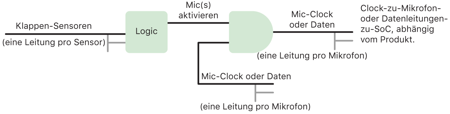 Ein Schaltplan zur Veranschaulichung der Hardwarelogik der Schutzeinrichtungen für das Mikrofon bei iPad-Modellen ab 2020 und bestimmten MacBook Pro- und MacBook Air-Modellen