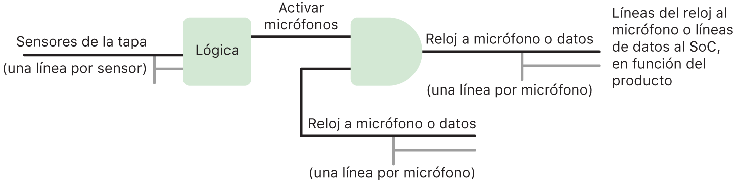 Un diagrama de circuito que muestra la lógica de hardware en las protecciones del micrófono en modelos de iPad a partir de 2020 y determinados modelos de MacBook Pro y MacBook Air.