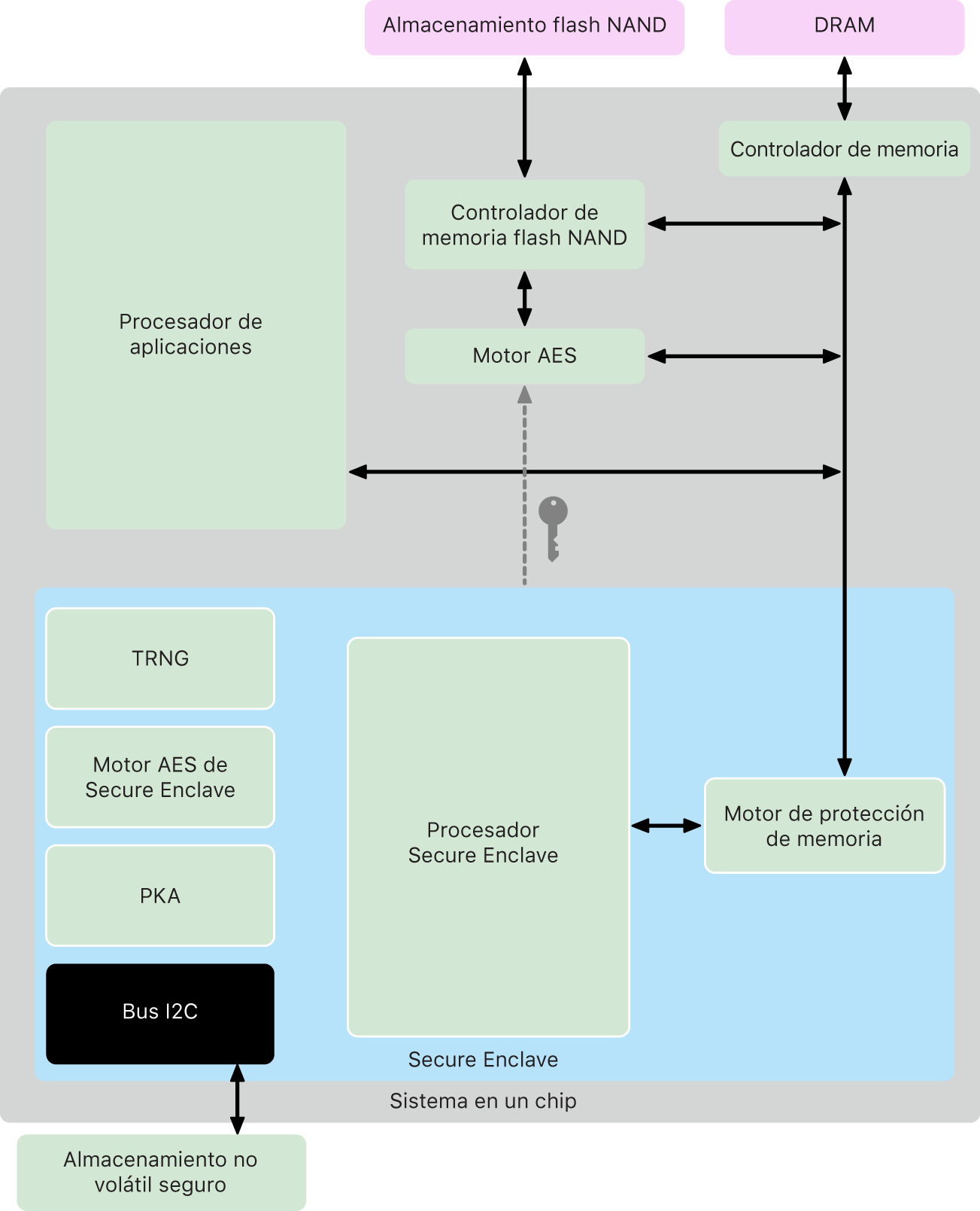 Diagrama de los componentes de Secure Enclave.