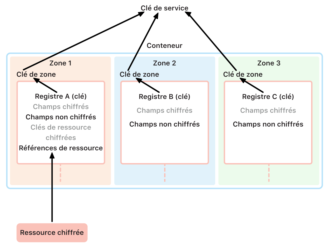 Gestion des clés de chiffrement iCloud montrant comment les différentes zones traitent les clés attribuées à la clé de service principale.