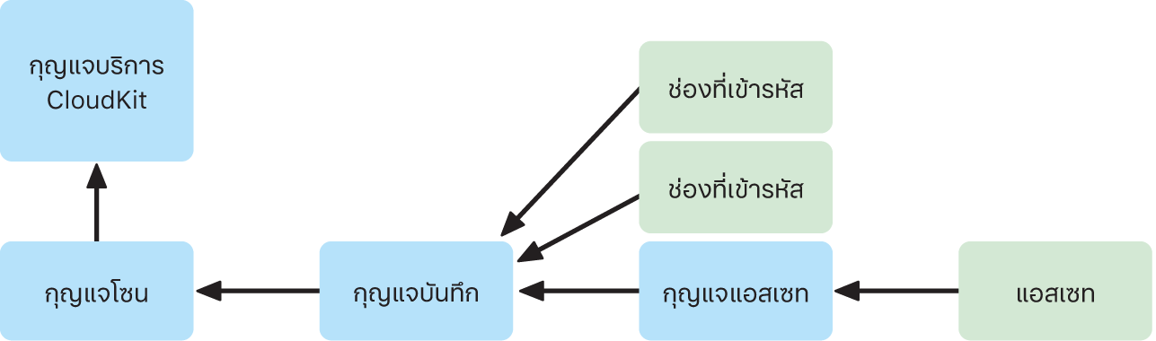 เค้าโครงกุญแจบริการ CloudKit