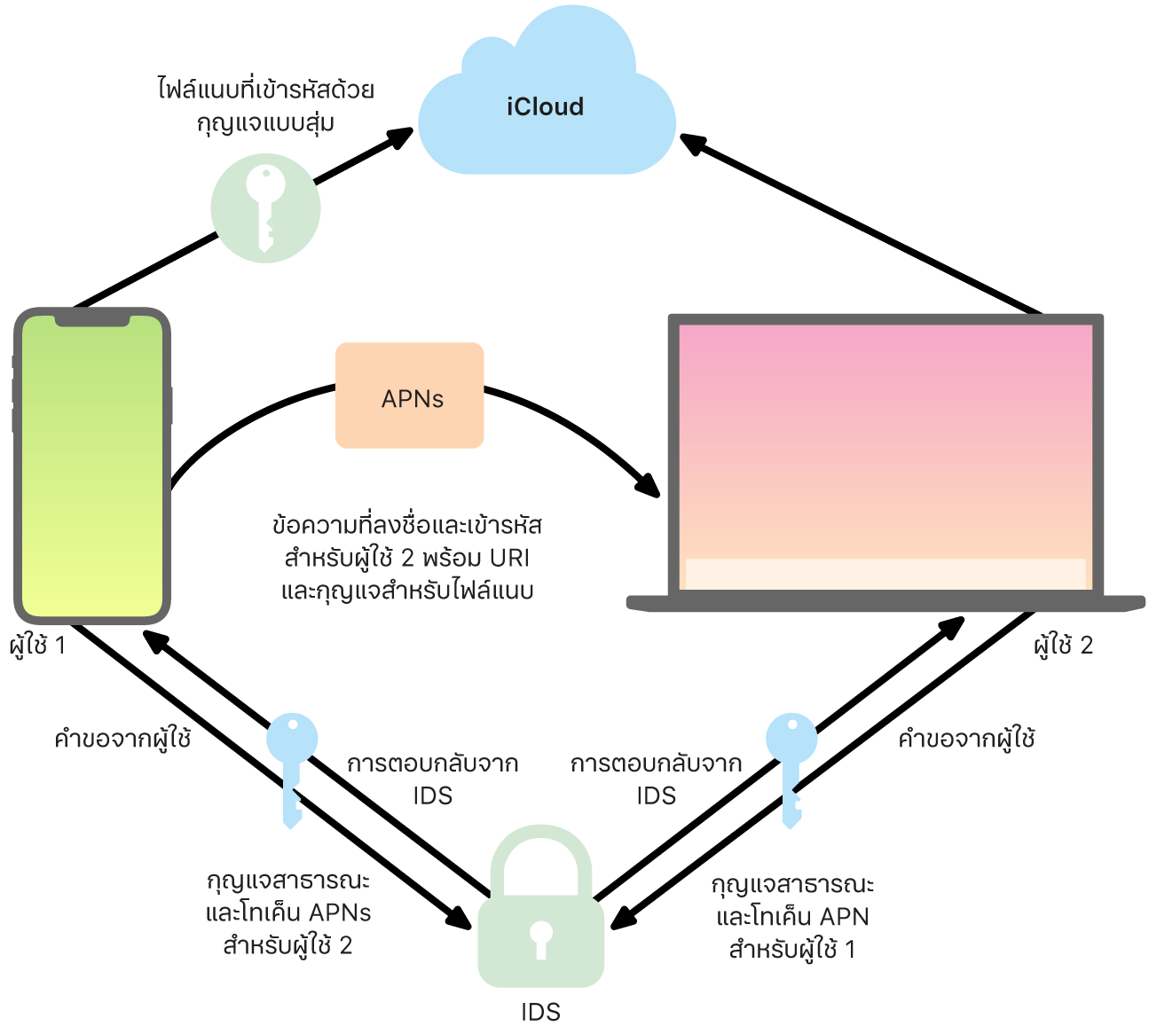 ไดอะแกรมแสดงวิธีที่ iMessage ส่งและรับข้อความ