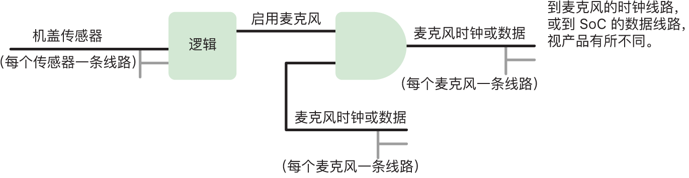 一个电路示意图,显示了 2020 年起发布的 iPad 机型和特定 MacBook Pro 及 MacBook Air 机型上麦克风保护的硬件逻辑。