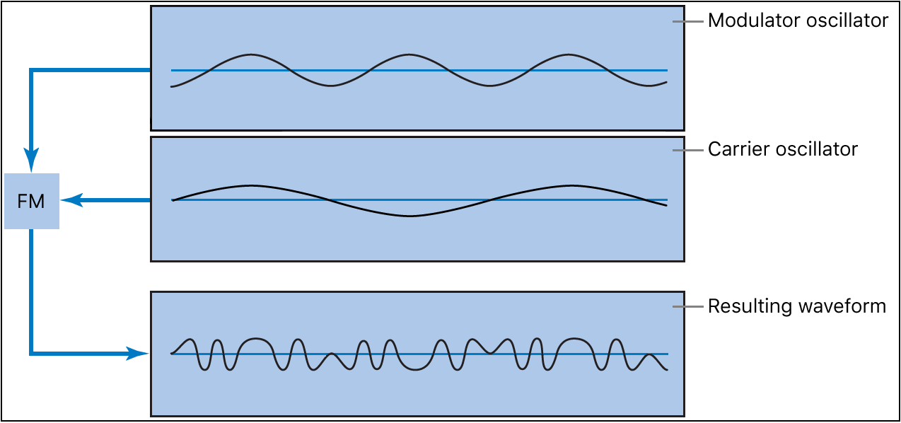 Figure. FM synthesis diagram showing the waveforms of the modulator and carrier oscillators and the resulting waveform of frequency modulation between the oscillators.