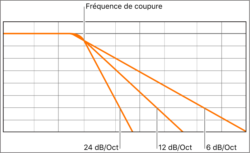 Figure. Diagramme montrant l’impact de différentes pentes de filtre à 6, 12 et 24 décibels par octave.