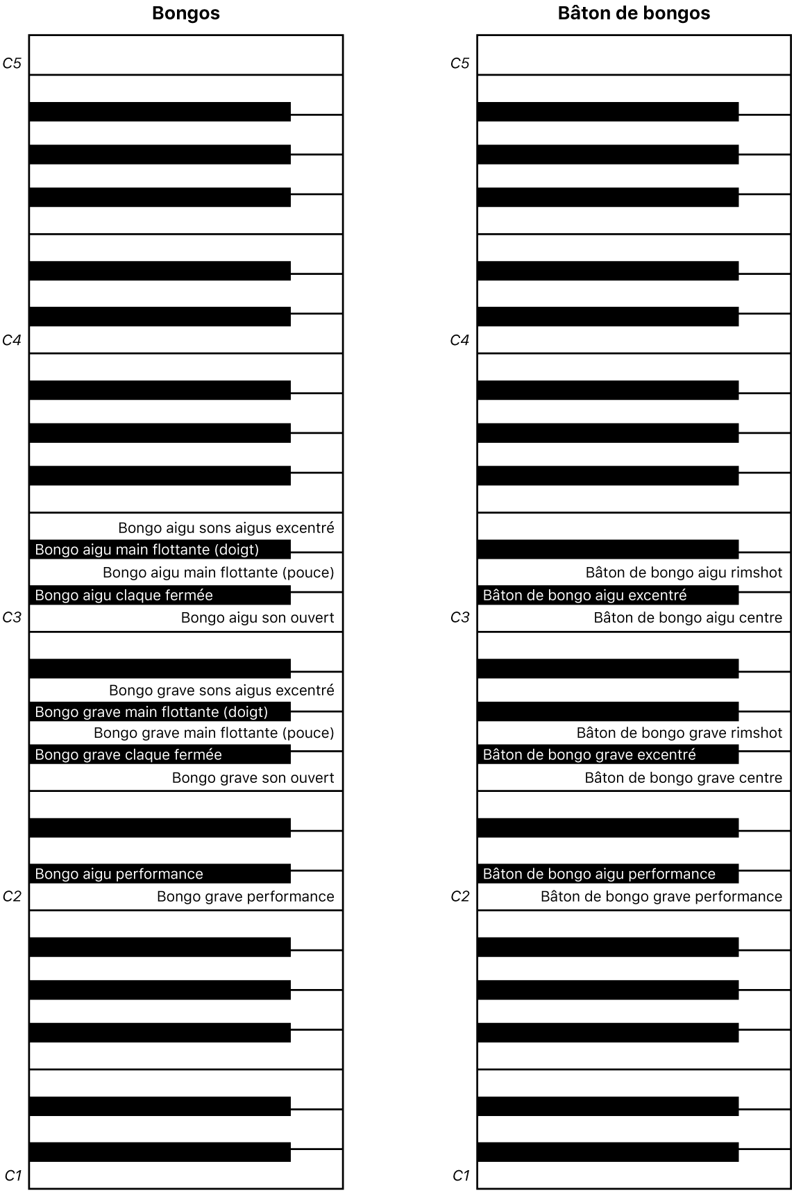 Figure. Mappage des touches de performance des bongos et baguettes de bongo.