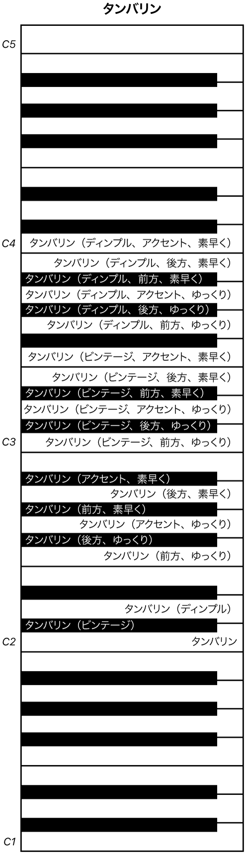 図。Tambourines演奏のキーボードマッピング。