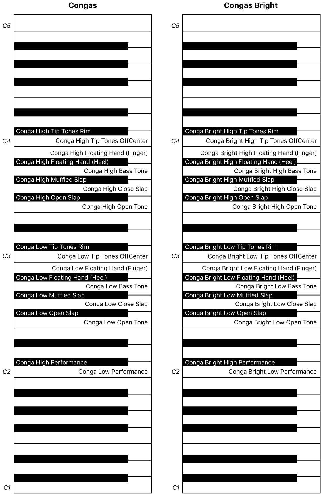 Imagem. Mapas de teclado de interpretação de Congas e Congas Bright.