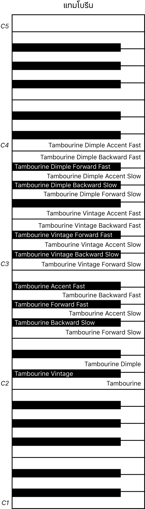 ภาพ ผังคีย์บอร์ดของการแสดงแทมโบรีน