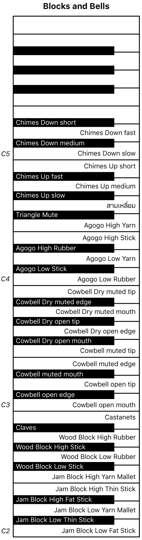 ภาพ ผังคีย์บอร์ดของการแสดงบล็อกและกระดิ่ง
